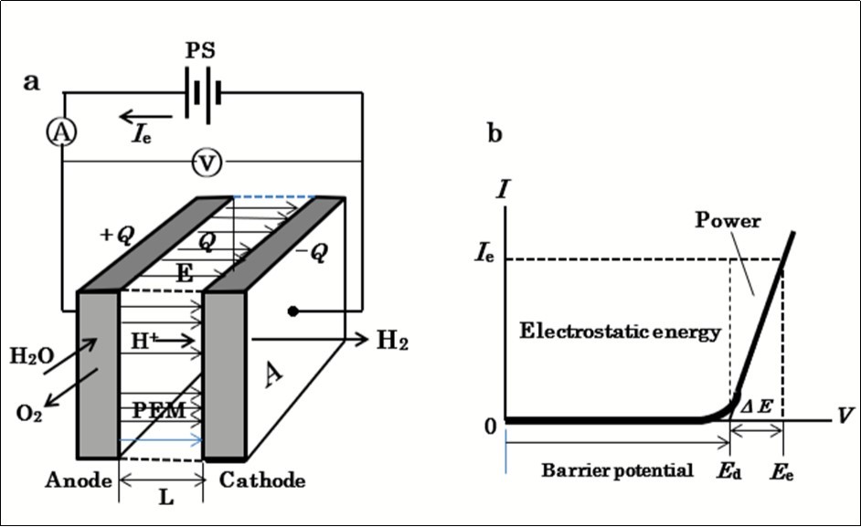 Operation of a water-electrolytic cell with polymer electrolyte membrane (PEM). a, unit cell connected to a single power supply: PS: power supply; Q: charge on the electrode surface; E: electrostatic field vector; A: electrode surface area; L: distance between the electrodes. b, V-I characteristics curve. Ed: decomposition voltage; Ee: electrolytic voltage; ΔE: extra applied voltage over Ed.