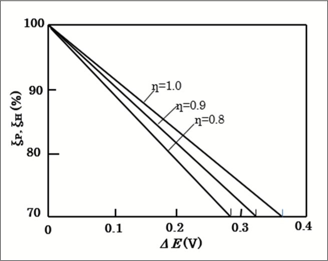 Power and hydrogen cycle efficiencies as function of ΔE and η.