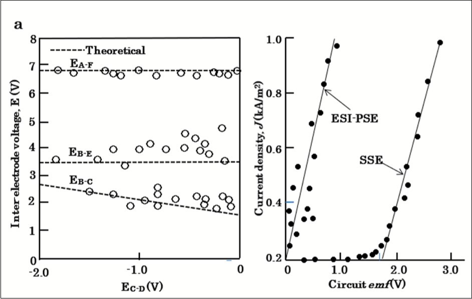 Experimental results. a, inter-electrode voltage as function of EC-D. b, V-I curves for water-electrolysis with SSE and ESI-PSE modes.