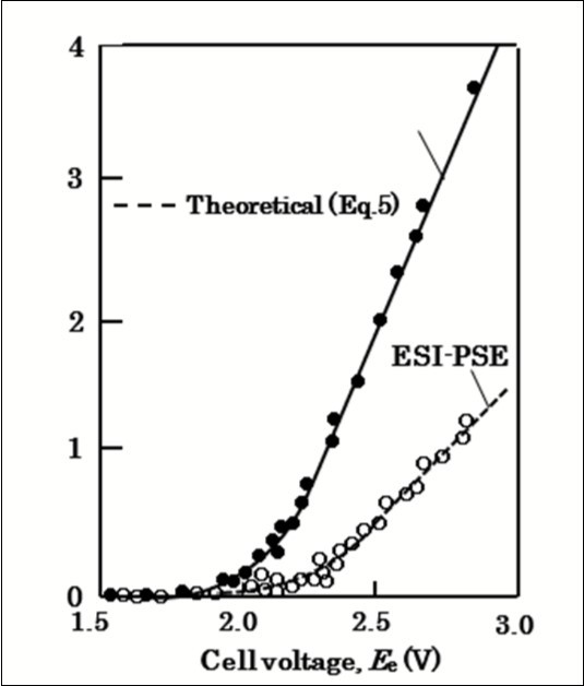 Power requirements as function of the cell voltage for both SSE and ESI-PSE modes.