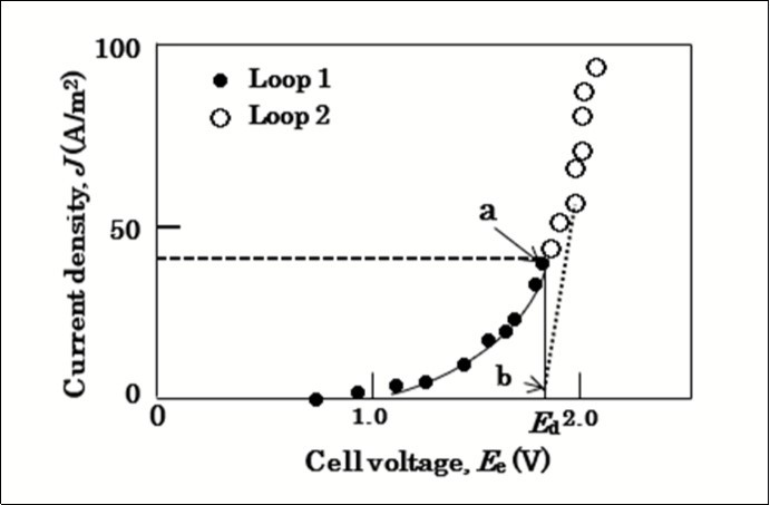 V-I characteristics in the transitional region around the decomposition voltage.
