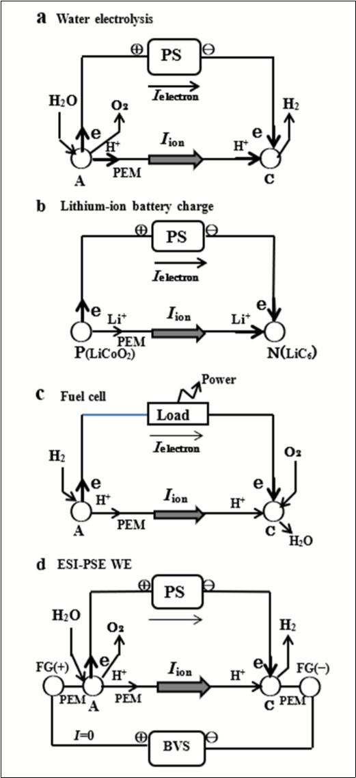 Electrochemical cells in operation. a, water electrolysis. A: anode; C: cathode; Ielectron:electronic current; Iion: ionic current. b, lithium-ion battery charge. P: positive electrode; N: negative electrode. c, fuel cell. d, ESI-PSE water electrolysis.