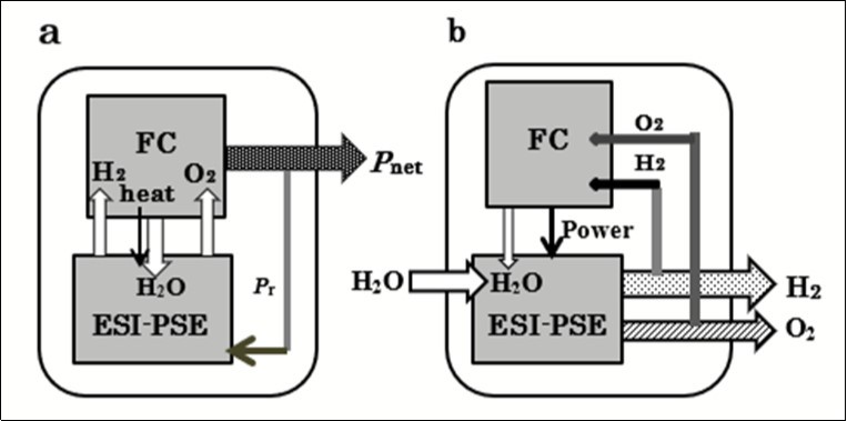 Schematic diagrams showing the generation systems. a, electric power generator. b, hydrogen energy generator.