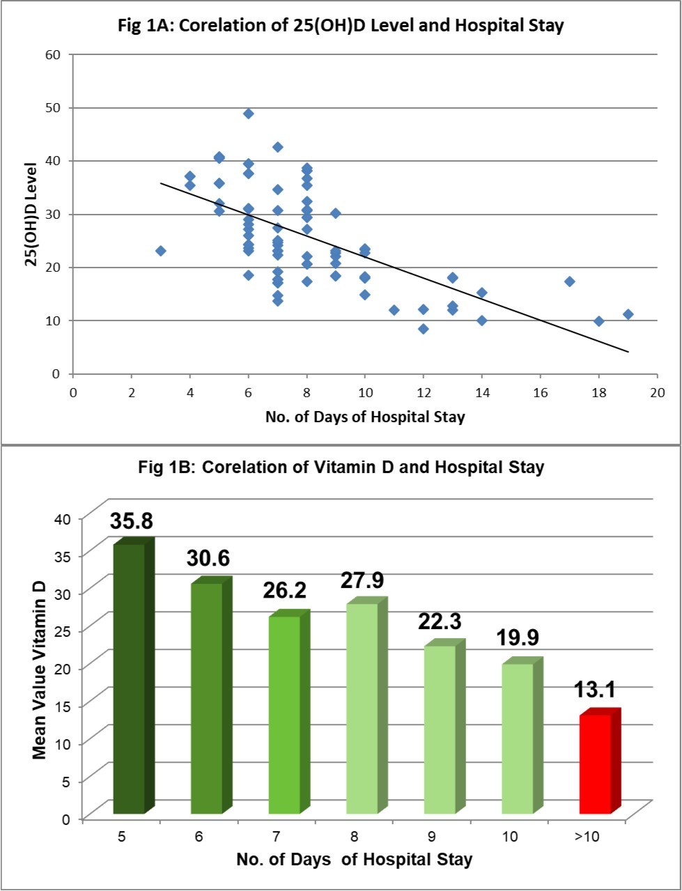 25(OH)D levels and duration of hospital stay