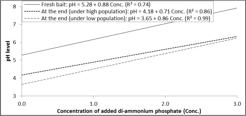 Relationship between concentrations of di-ammonium phosphate added to GF-120 and pH levels in fresh bait or at the end of experiment (under high and low levels of B. zonata population).