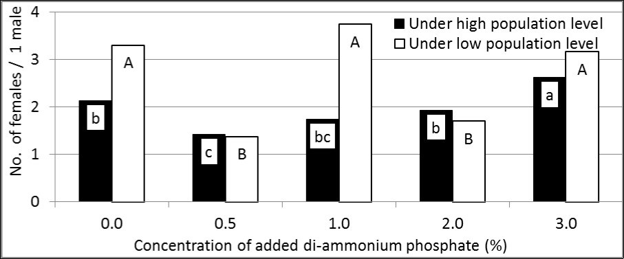 Sex ratio (as No. of females/ 1male) of attracted B. zonata flies to GF-120 enhanced by di-ammonium phosphate at different concentrations under two levels (high and low) of pest population (In each population level; means have the same letter did not differ significantly at the probability of 0.05).