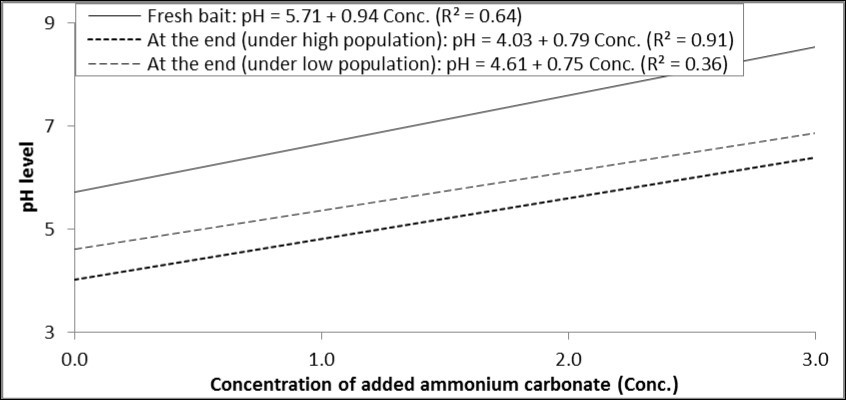 Relationship between concentrations of ammonium carbonate added to GF-120 and pH levels in fresh bait or at the end of experiment (under high and low levels of B. zonata population).
