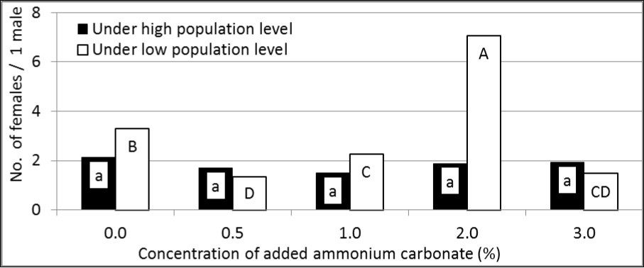 Sex ratio (as No. of females/ 1male) of attracted B. zonata flies to GF-120 enhanced by ammonium carbonate at different concentrations under two levels (high and low) of pest population (In each population level; means have the same letter did not differ significantly at the probability of 0.05).