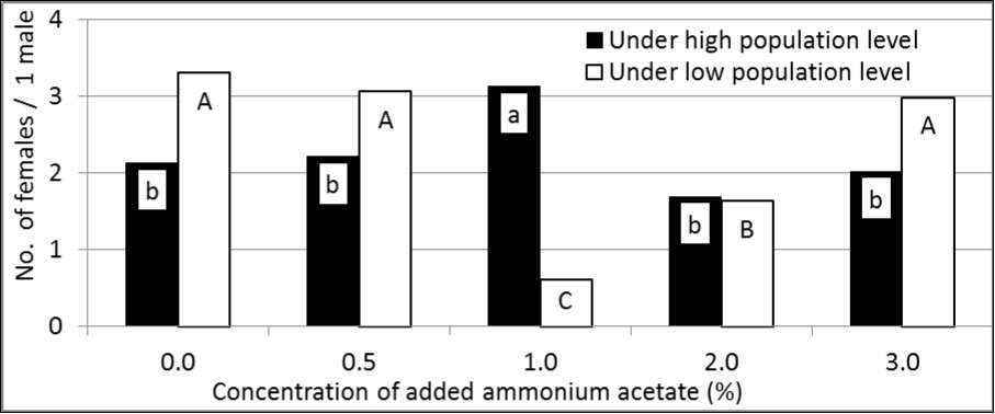 Sex ratio (as No. of females/ 1male) of attracted B. zonata flies to GF-120 enhanced by ammonium acetate at different concentrations under two levels (high and low) of pest population (In each population level; means have the same letter did not differ significantly at the probability of 0.05)