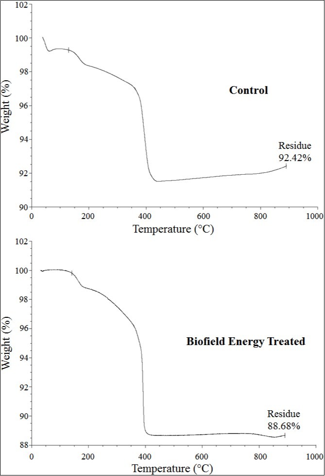 TGA thermograms of the control and the Biofield Energy Treated silver oxide.