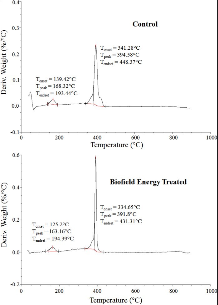 DTG thermograms of the control and the Biofield Energy Treated silver oxide.