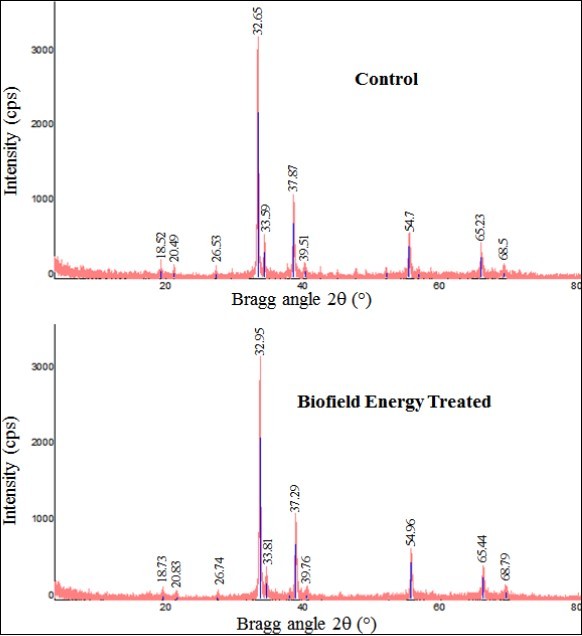 PXRD diffractograms of the control and the Biofield Energy Treated silver oxide.