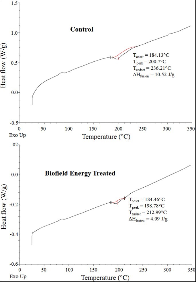 DSC thermograms of the control and the Biofield Energy Treated silver oxide.