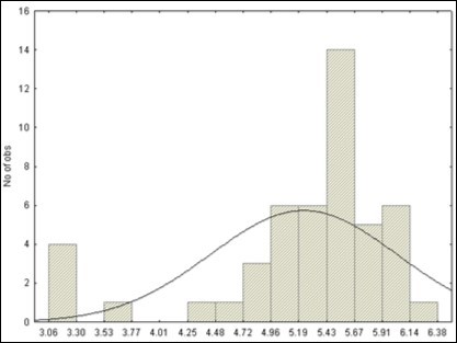 Histogram of the raw pH from the 49 species