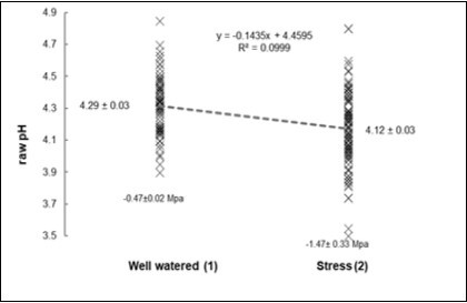 Petiole raw pH regressed on the Well vatered (1) or Stressed (2) conditions.