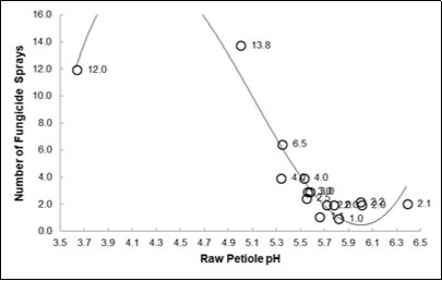Relationships between the Number of o Fungicide Sprays and the mean Raw pH of the 15 species considered in Tab. 10. Equations parameters reported in Tab. 11