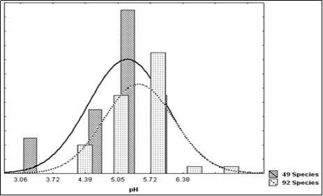 Distribution in quintiles of the pH in the 49 Species of the present work compared with the 92 Species described by the Cornelissen team9.10.