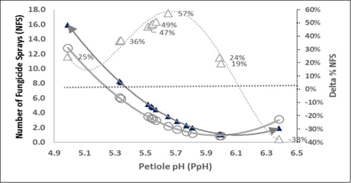 Hypothetical co-evolution of the raw pH (X axis) and the number of fungicide sprays after a very strong climatic change. A rebound of +1.8°C in aerial temperature decrease (-0.13) the pH and this shift of the Number of Fungicide Sprays (NFS) in absolute (▲, left Y axis) or relative % (∆, right Y axis) from the base relationship NFS * pH (○).