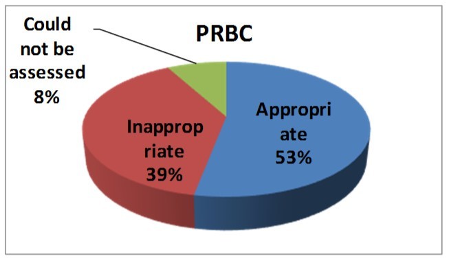 Appropriateness of PRBC transfusions