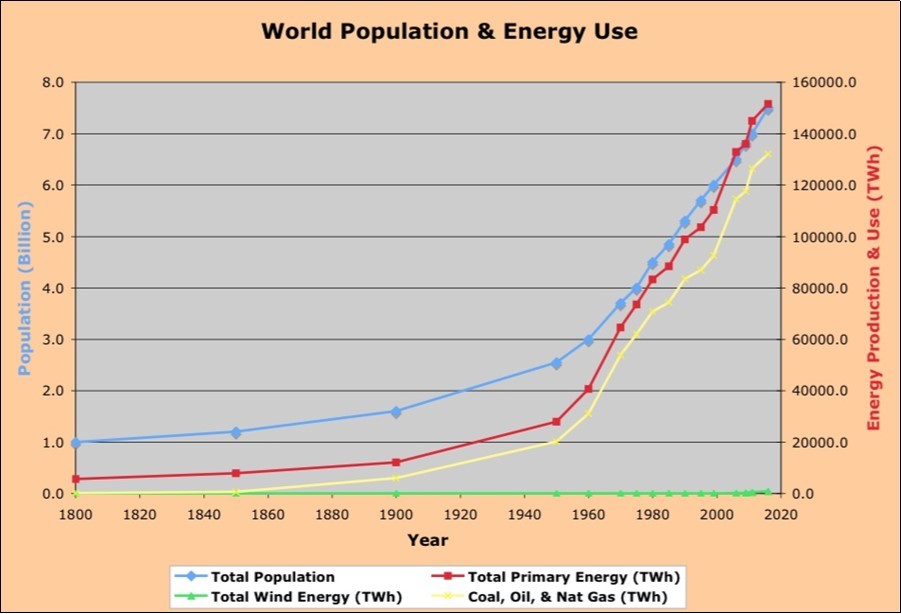 World Population & Energy Use
