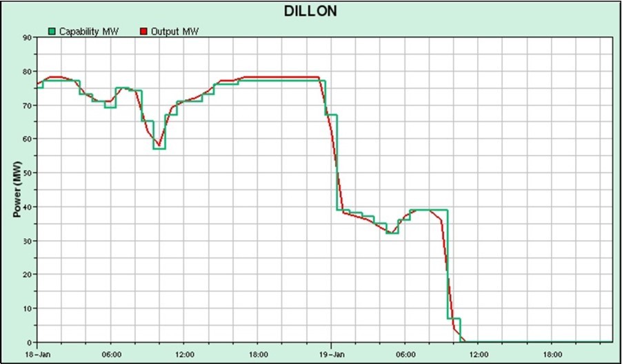 Raleigh (formerly known as Dillon) Electrical Output Jan 18, 19, 2018