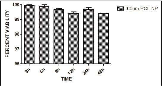 MTT Assay indicating percent viability of THP1 cells incubated for the defined time points with void PCL NP. Viability of the cells is nearly 99% which shows that the particles are non-toxic to the cells.