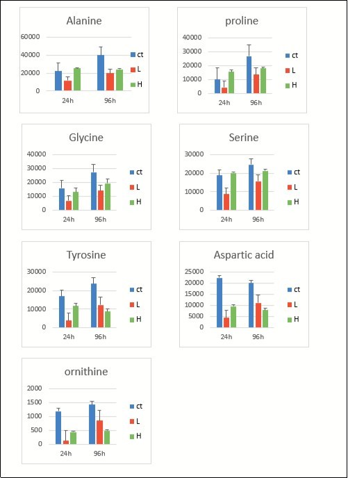 Levels of non-essential amino acid amounts at 24 and 96 h of exposure for the control group (blue), L group (red), and H group (green) in liver of carp fish. The values on the y-axis were normalized, divided by fish weight, and multiplied by 105 (unit, mg−1). Results are represented as means ± SE.