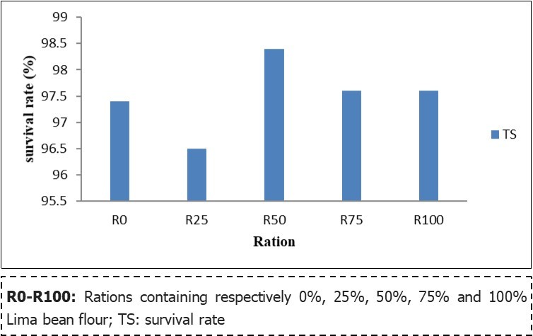 Effect of fishmeal substitution by Lima bean meal on the survival rate of Clarias gariepinus