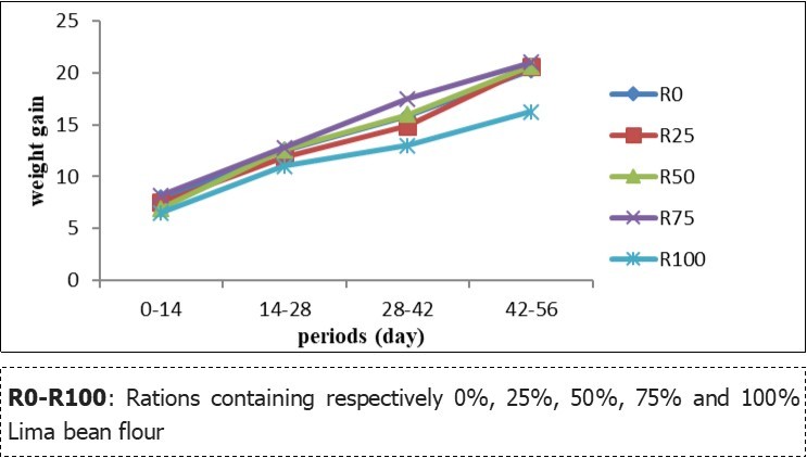 Effect of the substitution of fishmeal by Lima bean meal on the weight gain of Clarias