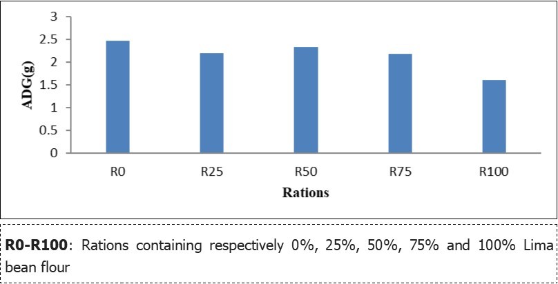Effect of the substitution of fish meal by bean flour on the average daily gain of Clarias gariepinus