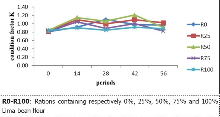Effect of the substitution of fishmeal by Lima bean meal on the overweight of Clarias gariepinus