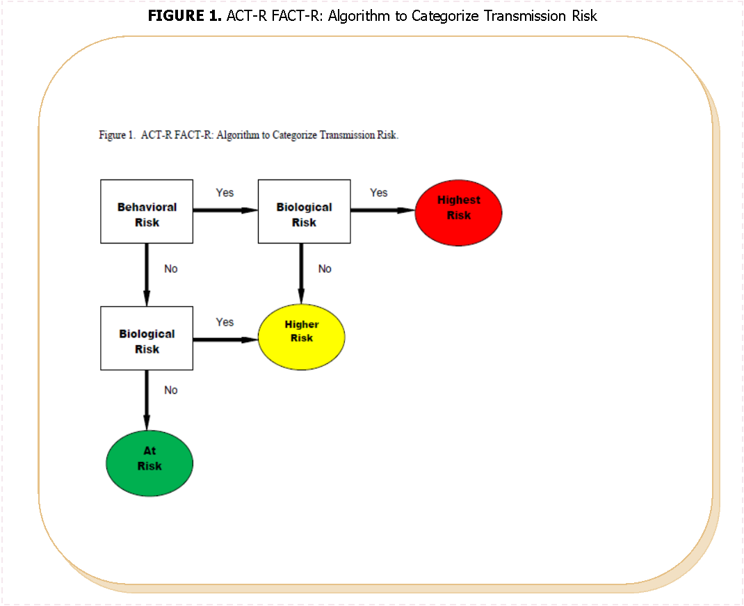 ACT-R FACT-R: Algorithm to Categorize Transmission Risk