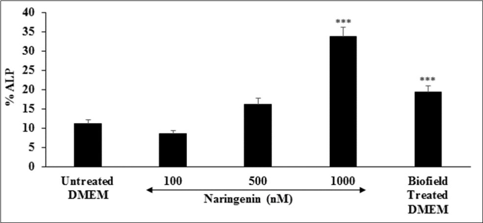 Alkaline Phosphatase (ALP) enzyme activity study of the Biofield Energy Treated DMEM on Ishikawa cell line. All the values are represented as mean ± SEM of three independent experiments. ***p≤0.001 vs. untreated DMEM group.
