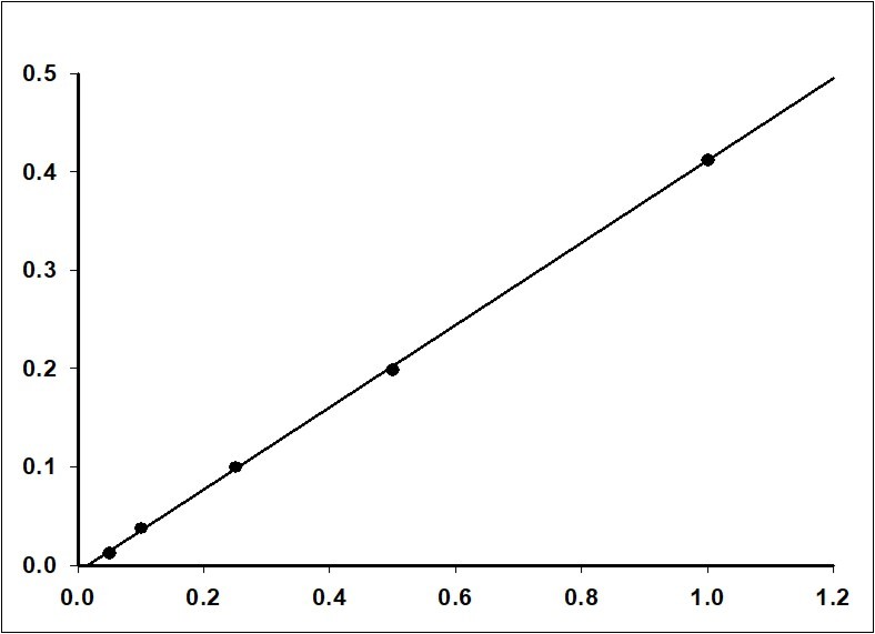 Calibration curve for 8-oxodG with urine matrix.