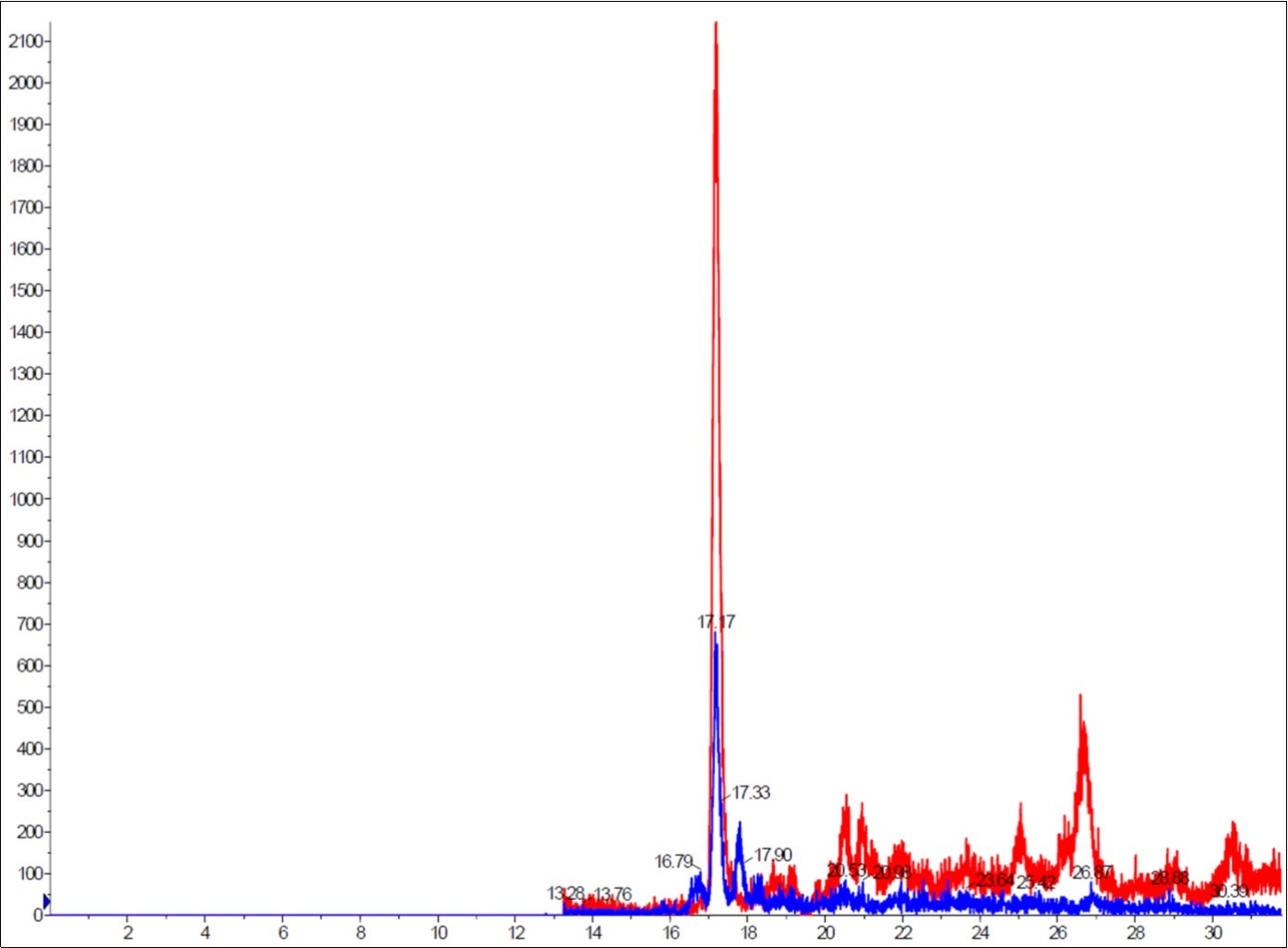 A representative chromatogram of the detection of urinary 8-oxodG obtained from stable isotope dilution HPLC-MS/MS analysis of urine from human subjects. The HPLC trace of internal standard is indicated in red, and the HPLC trace of 8-oxodG in the analyzed sample is indicated in blue.