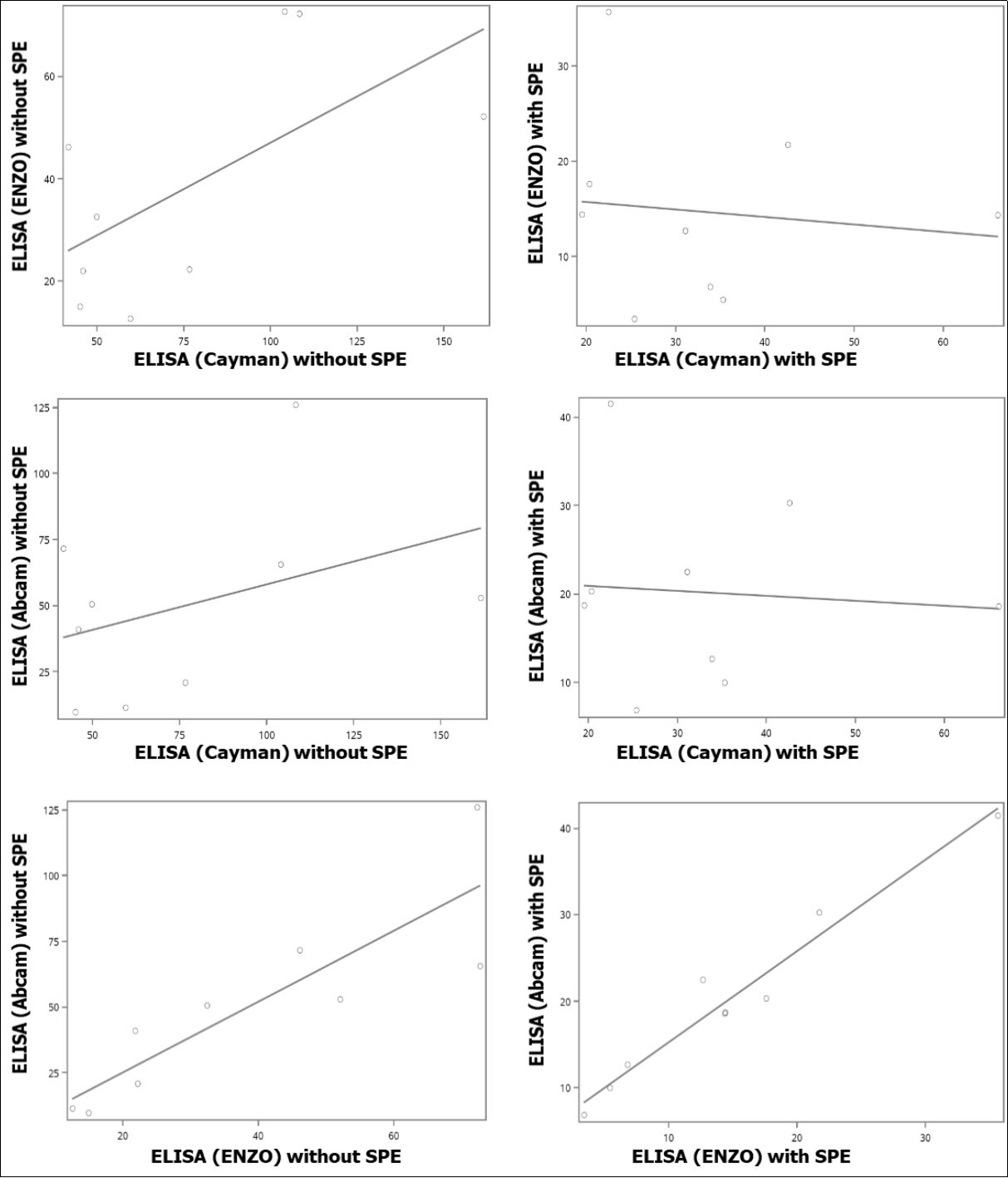 Correlations of levels of urinary 8-oxodG from human subjects between samples (A) analyzed by ELISA (ENZO) and ELISA (Cayman) without SPE, (B) analyzed by ELISA (Abcam) and ELISA (Cayman) without SPE, (C) analyzed by ELISA (Abcam) and ELISA (ENZO) without SPE, (D) analyzed by ELISA (ENZO) and ELISA (Cayman) with SPE, (E) analyzed by ELISA (Abcam) and ELISA (Cayman) with SPE, and (C) analyzed by ELISA (Abcam) and ELISA (ENZO) with SPE.