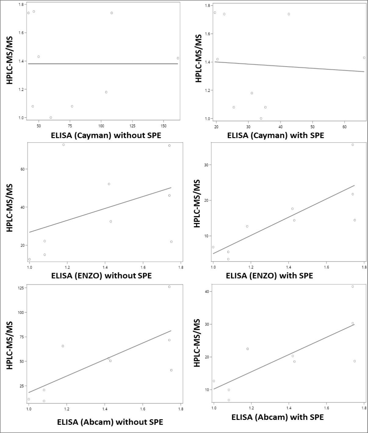 Correlations of levels of urinary 8-oxodG from human subjects between samples (A) analyzed by HPLC-MS/MS and ELISA (Cayman, without SPE), (B) analyzed by HPLC-MS/MS and ELISA (ENZO, without SPE), (C) analyzed by HPLC-MS/MS and ELISA (Abcam, without SPE), (D) analyzed by HPLC-MS/MS and ELISA (Cayman, with SPE), (E) analyzed by HPLC-MS/MS and ELISA (ENZO, with SPE), and (F) analyzed by HPLC-MS/MS and ELISA (Abcam, with SPE).