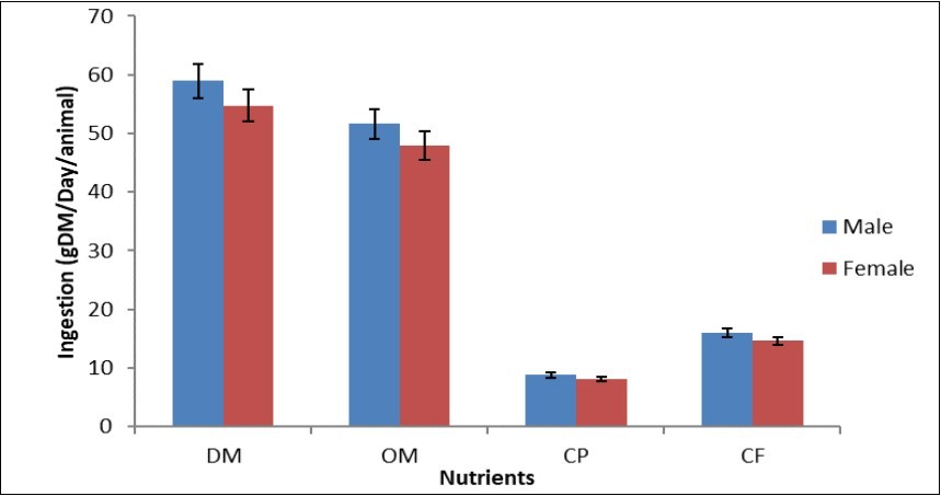 Ingestion of Dry matter (DM), Organic Matter (OM), Crude protein (CP) and Crude Fibre (CF) of P. maximmum