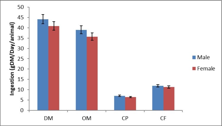 Ingestion of Dry matter (DM), Organic Matter (OM), Crude protein (CP) and Crude Fibre (CF) of P. purpureum