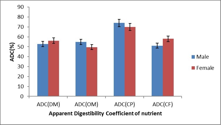 Apparent Digestibility Coefficient (ADC) of Dry matter (DM), Organic Matter (OM), Crude protein (CP) and Crude Fibre (CF) of P. purpureum.