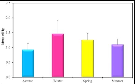 the mean concentration level of Hg in the different seasons during the year (2016-2017).