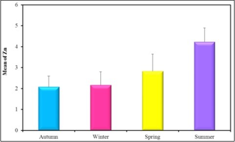 the mean concentration level of Zn in the different seasons during the year (2016-2017).