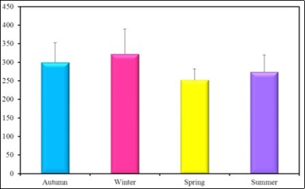 the mean concentration level of Fe in different seasons during the year (2016-2017).