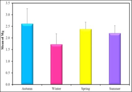 the mean concentration level of Mg in different seasons during the year (2016-2017).