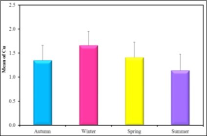the mean concentration level of Cu in different seasons during the year (2016-2017).