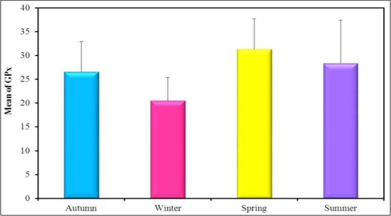 The mean concentration of the activity levels of GPx (mU/mg.protein) in different seasons (2016-2017).