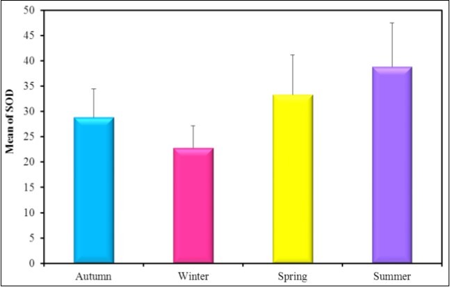The mean concentration of the activity levels of SOD (U/g.tissue) in different seasons (2016-2017).