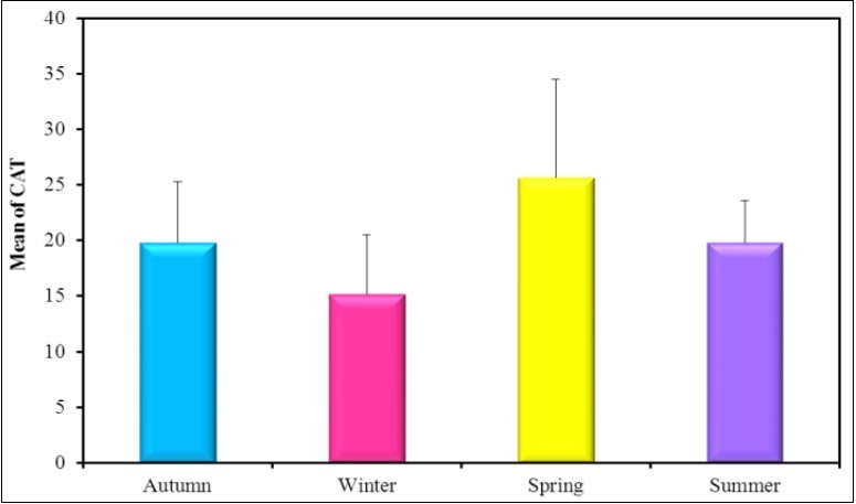 The mean concentration levels of activity of CAT(U/g) in different seasons during (2016-2017).