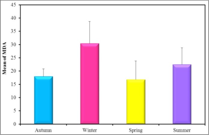The mean concentration levels of activity of MDA (nmol/mg tissue) in different seasons (2016-2017).