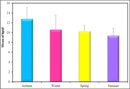 The mean concentration levels of lipid (mg/dl) in different seasons during (2016-2017).